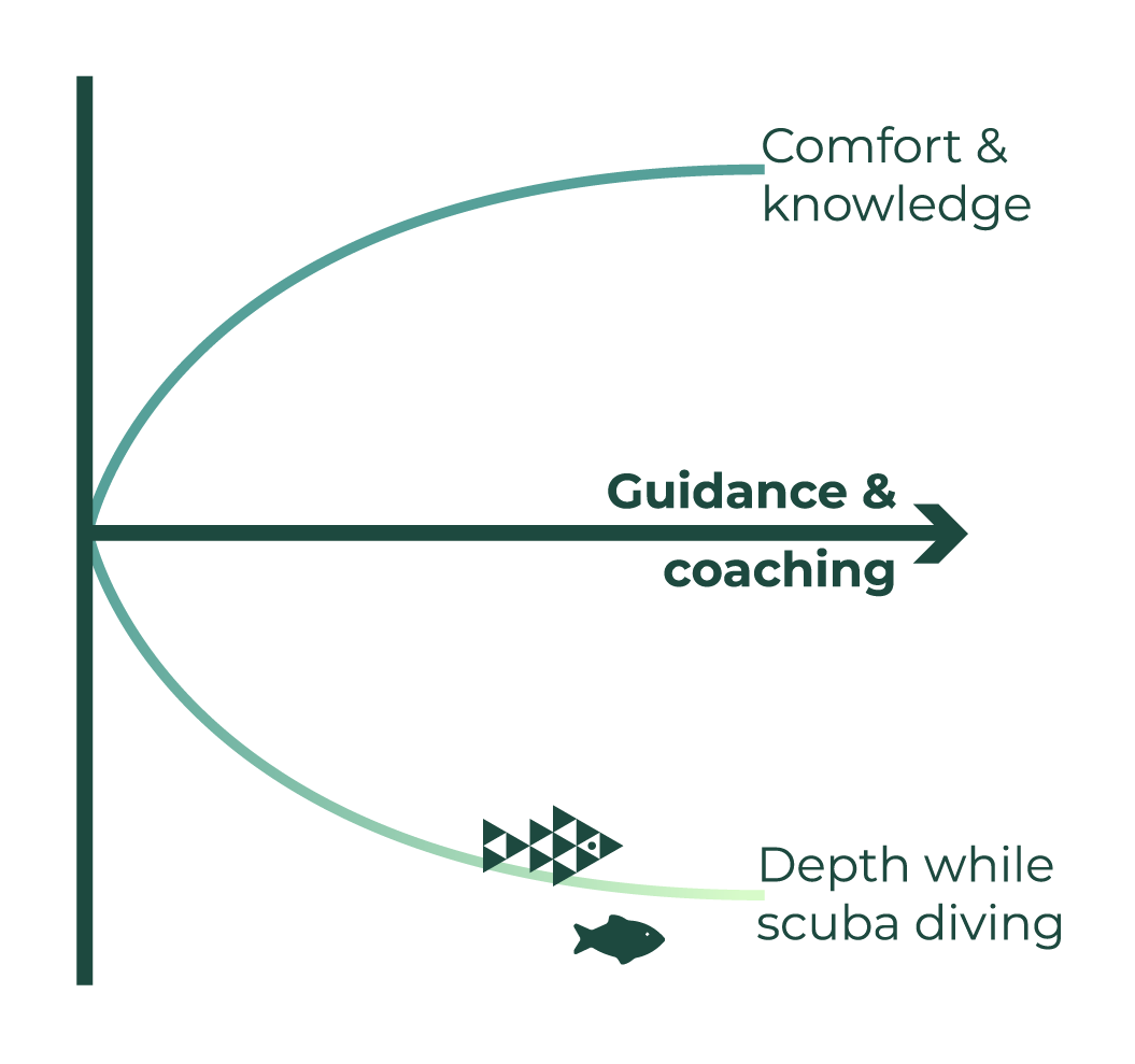 an illustration of how with guidance and coaching, people can avoid feeling out of their depths.