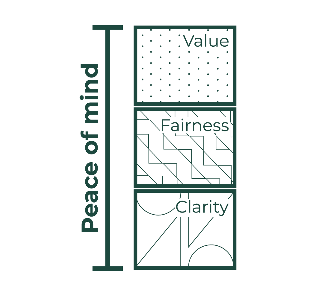 Illustration showing how Value, Fairness and Clarity can bring peace of mind